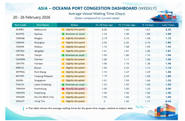  CẬP NHẬT TÌNH HÌNH CẢNG CHÂU Á – CHÂU ĐẠI DƯƠNG | 20-26/2/2026